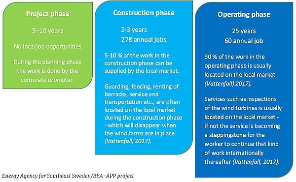 Types of jobs during different phases of setting up an offshore wind farm