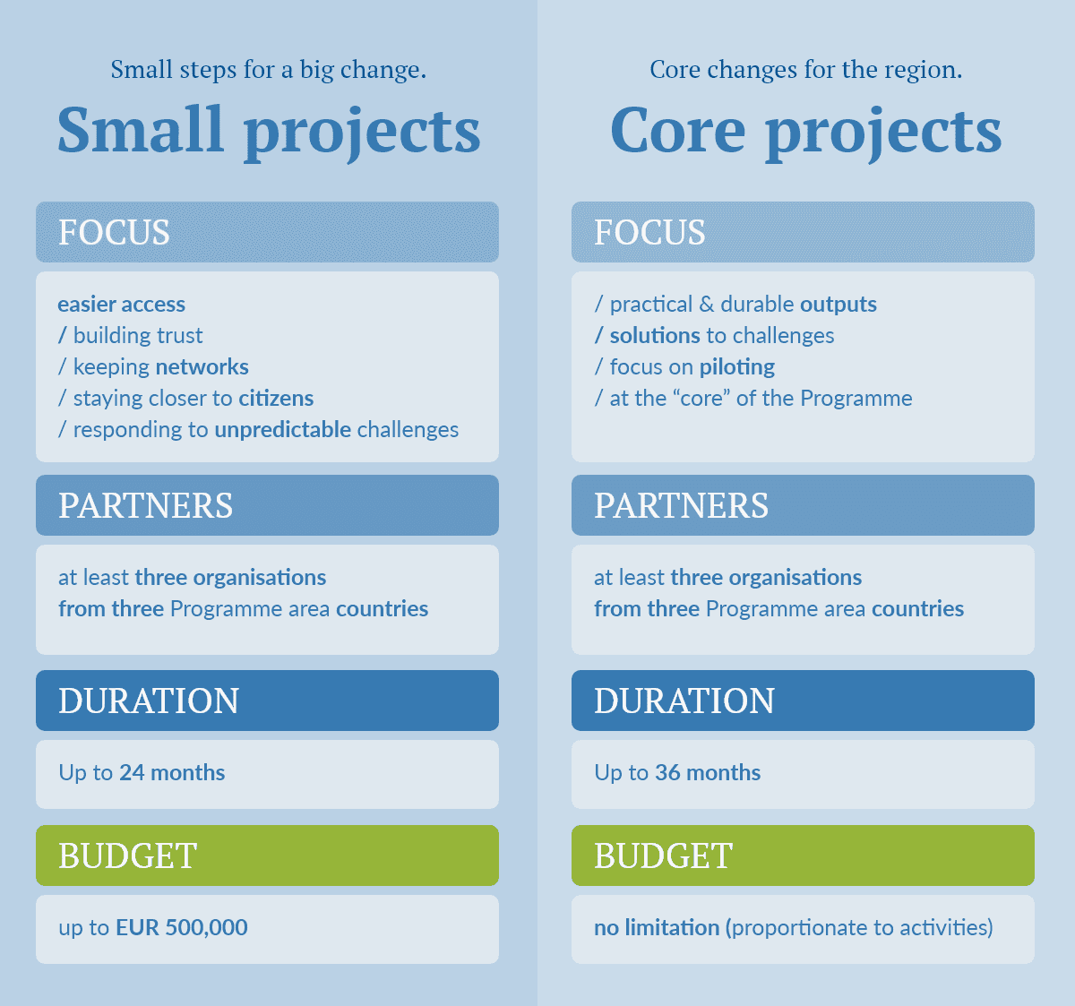 core and small projects in Interreg Baltic Sea Region 