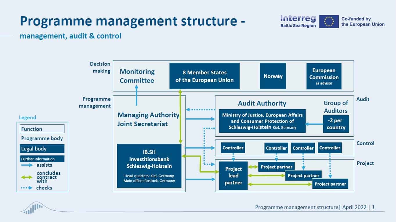 Programme-management-structure-as-of-4.2022