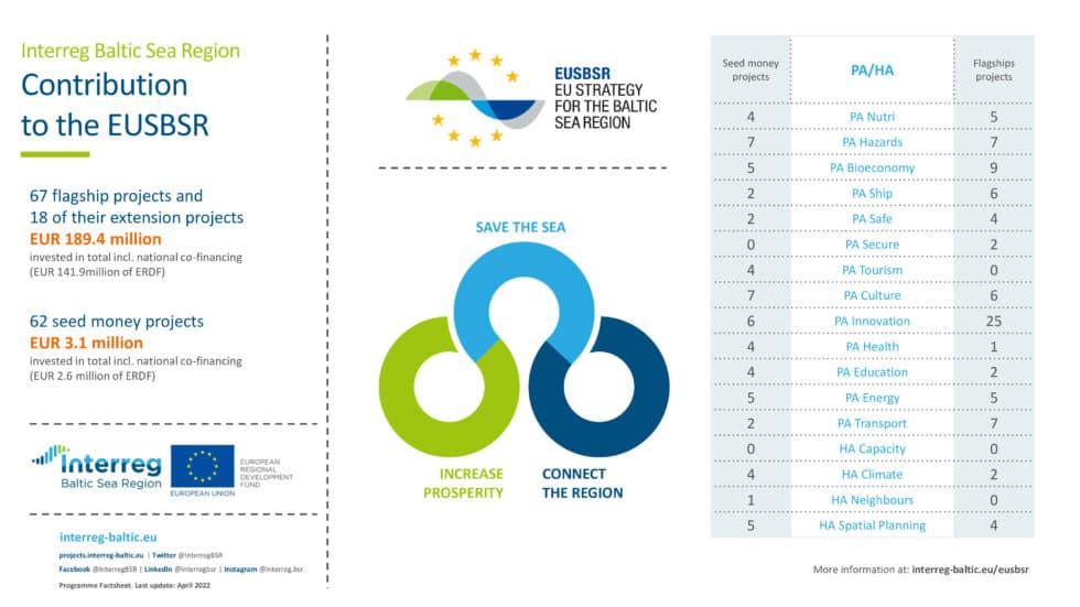 EUSBSR - Interreg Baltic Sea Region