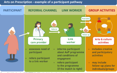 Arts on Prescription Programmes in Denmark, Germany, Poland, Latvia and Sweden