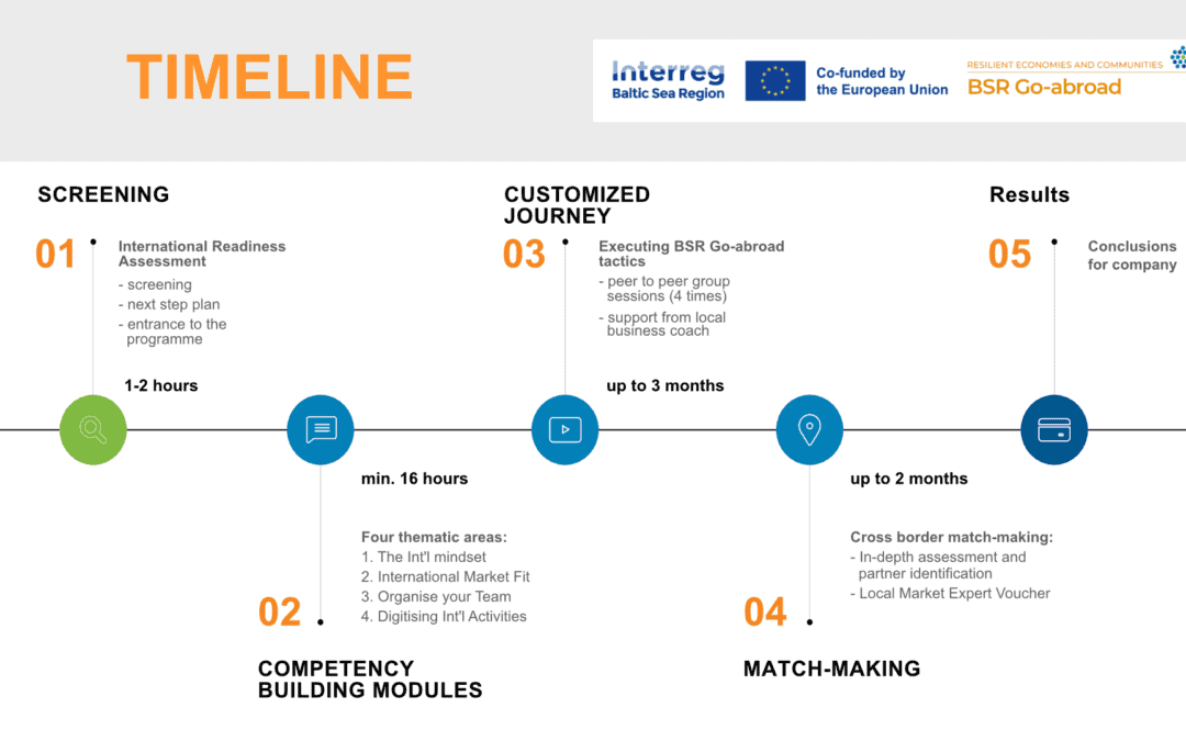 Project Update: The Next Wave of Companies Embarks on Their International Journey!