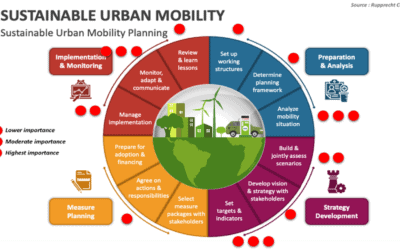 Tracking Progress Toward more Sustainable Urban Mobility Planning