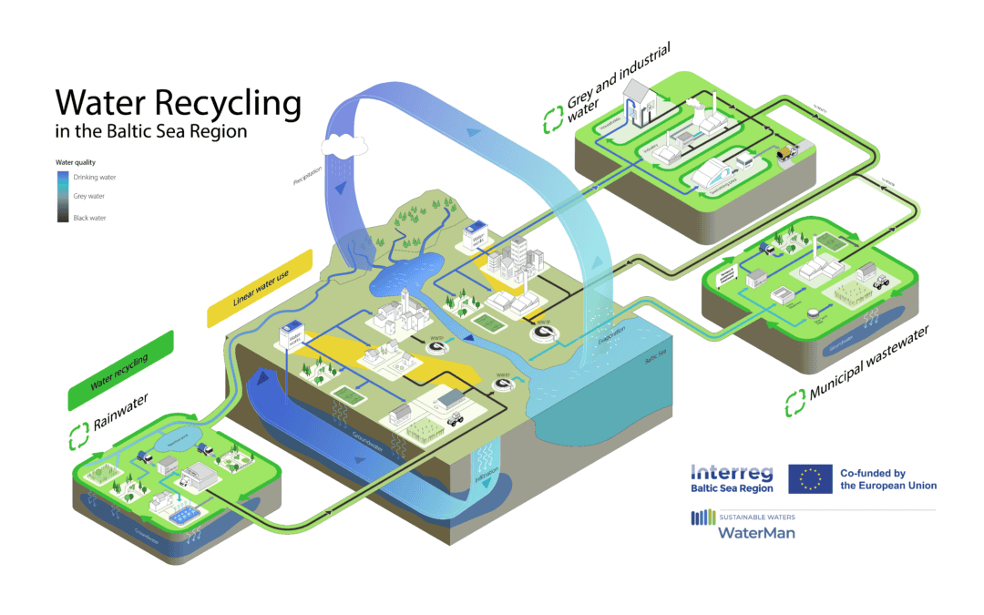 Water Recycling Toolbox