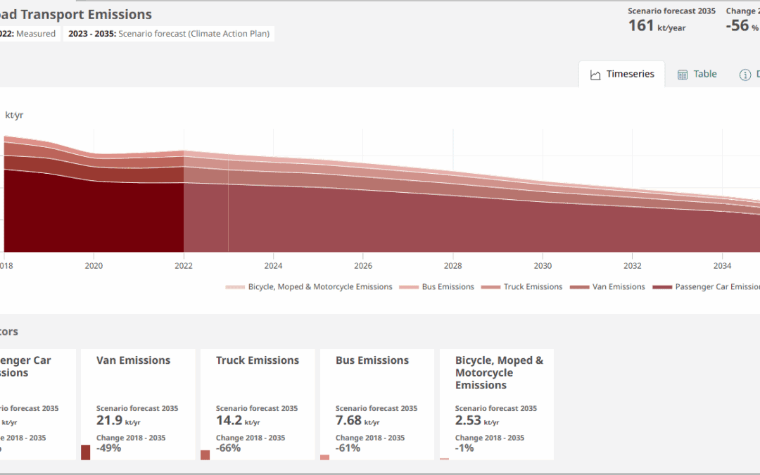 Aarhus Pilot Activity Update: Advancing Climate Planning with Enhanced Detail