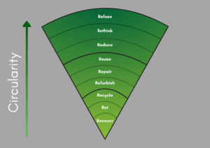 9 key sustainability strategies