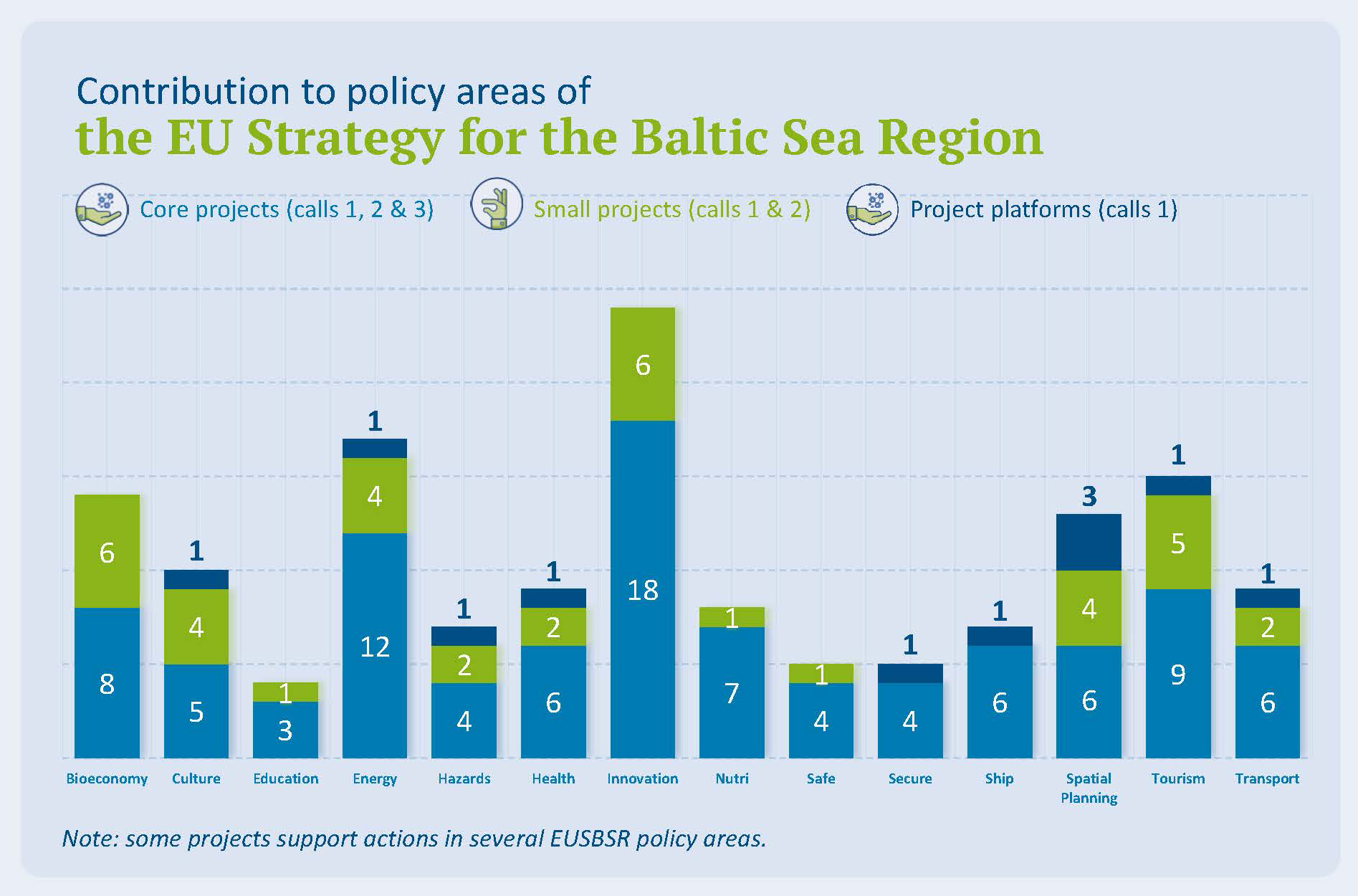 Project contributions to EUSBSR Policy Areas Project contributions to EUSBSR Policy Areas