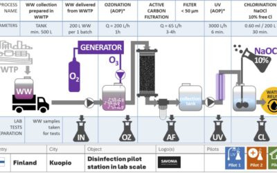 Making Wastewater Safe for Urban Use: Why Multi-Stage Treatment Matters