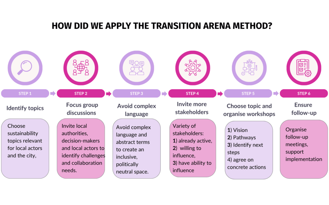 Manual on how to enhance co-creation between local authorities and local actors  in building sustainable future at local level?