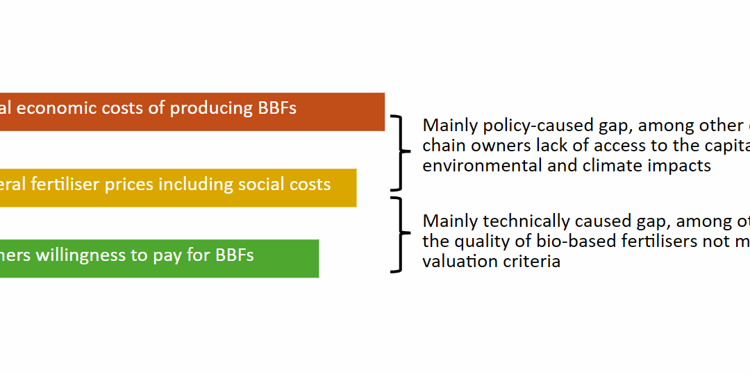 Market evaluation and the development of markets in recycled nutrients