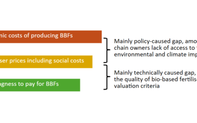 Market evaluation and the development of markets in recycled nutrients