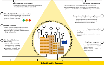 Building a Tox-Free, Circular, and Climate-Friendly Future: Policy Recommendations for Sustainable Construction