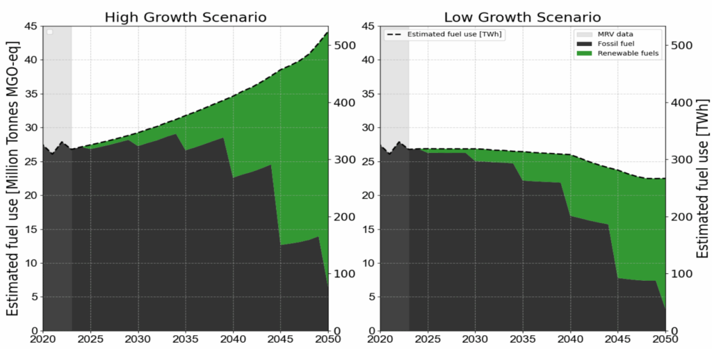 Potential demand of renewable fuel alternatives in the European Shipping fleet to meet the FuelEU Maritime targets.