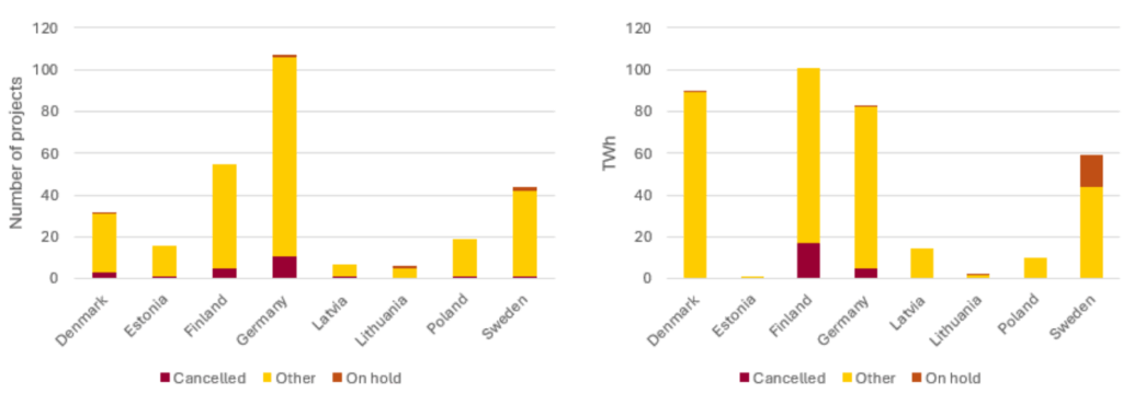 Total number of projects and total potential electrofuel production per country in the BSR.