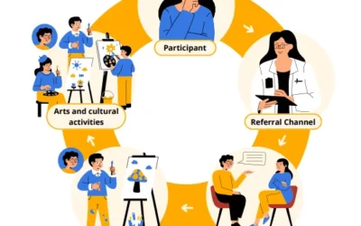 Turning Evidence into Action: Arts on Prescription in the Baltic Sea Region