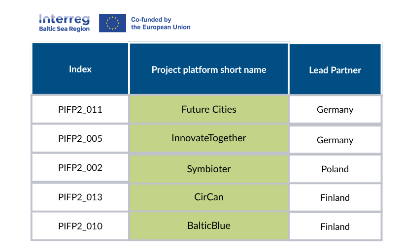 Selected project platforms in the second call Selected project platforms in the second call