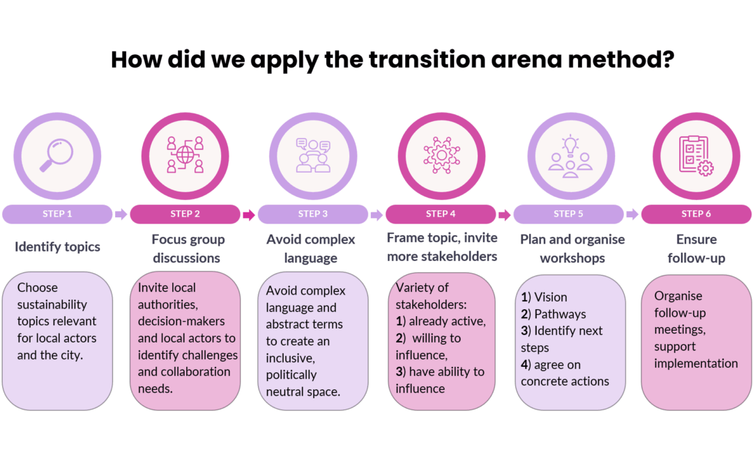 Manual: How to enhance co-creation between local authorities and local actors  in building sustainable future at local level?