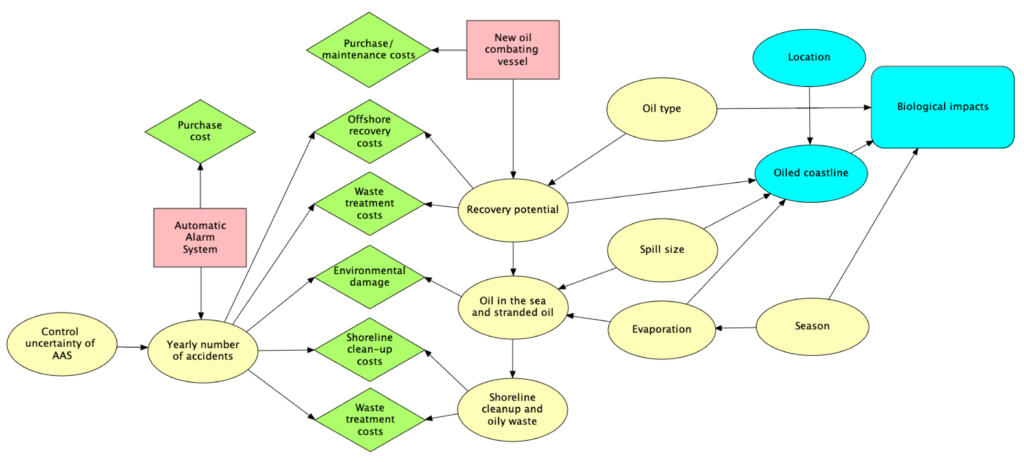 Simplified representation of the current oil spill risk management model.