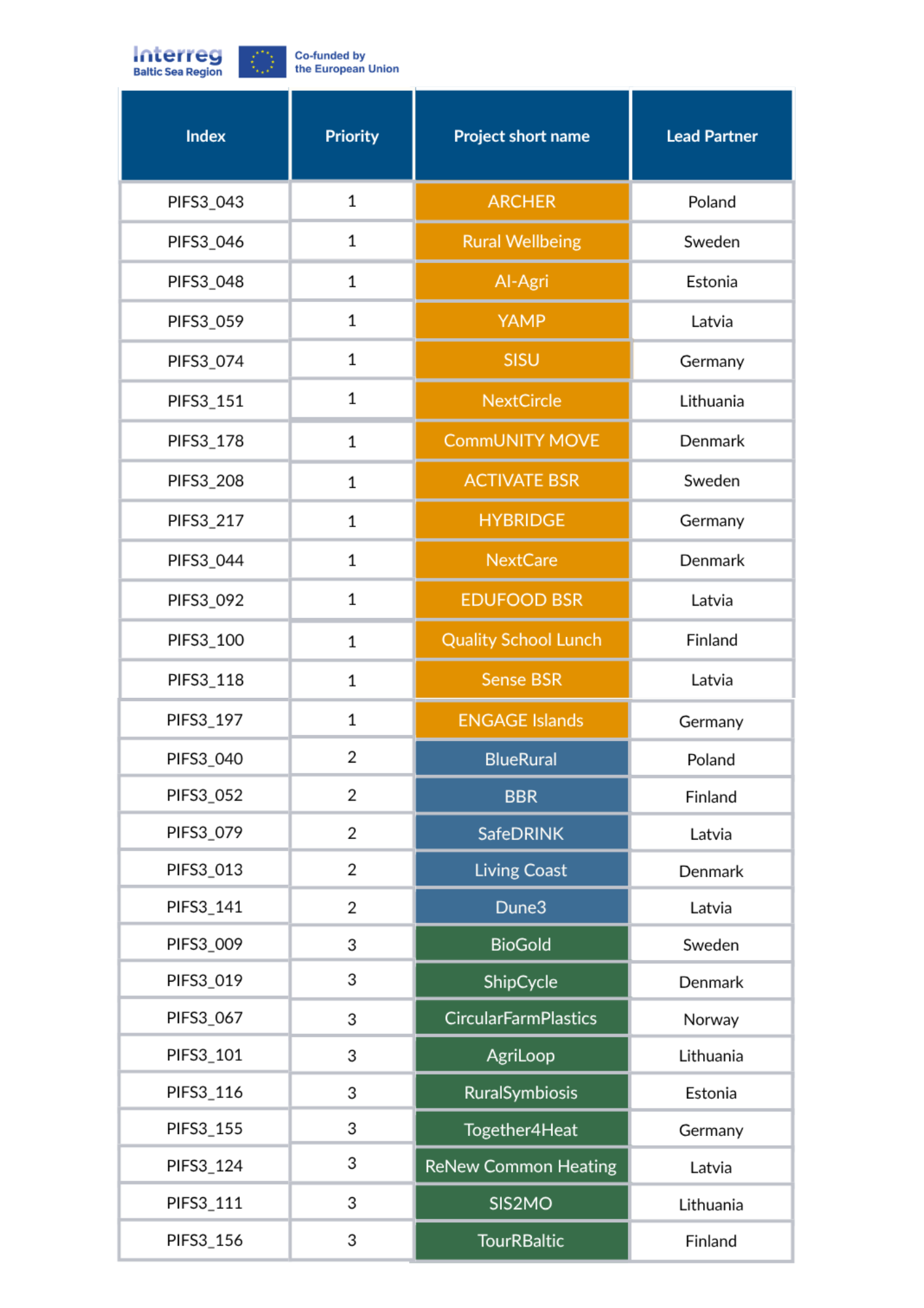 s3_merge_final Selected project platforms in the second call