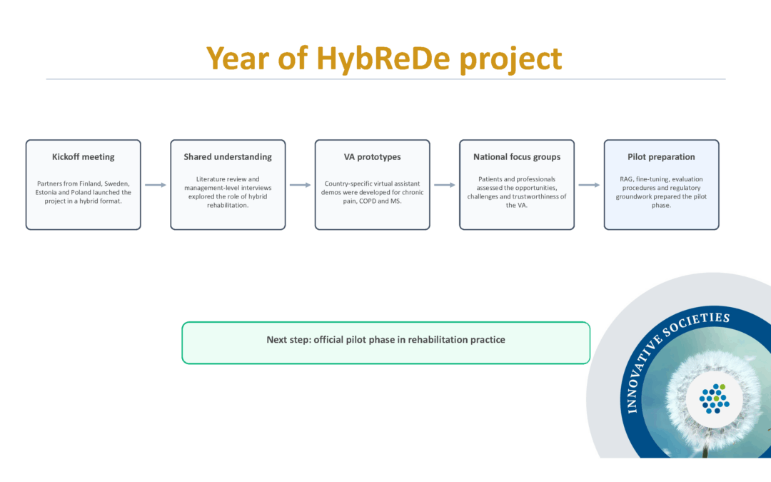 Year of HybReDe