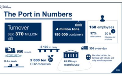 New Report Maps Circular Economy Opportunities at Port of Norrköping